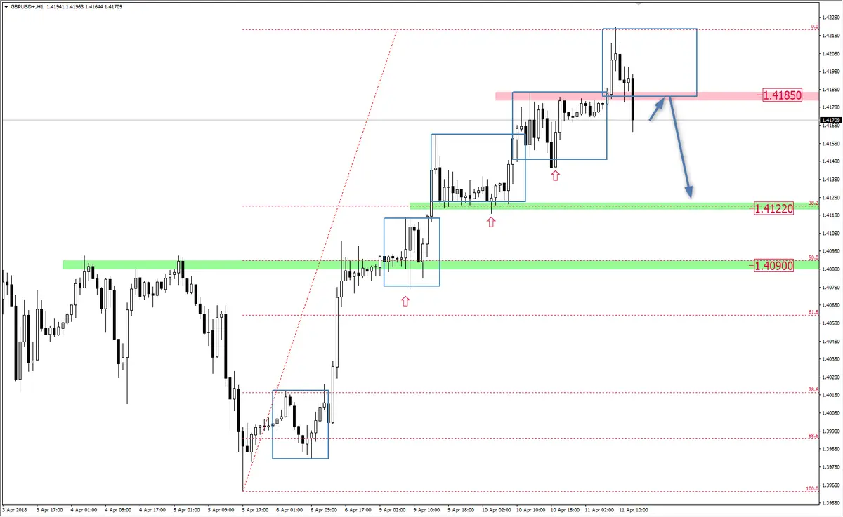 FXMAG forex wybicie intraday overbalance na gbp/usd gbp/usd overbalance mierzenia fibonacciego 1