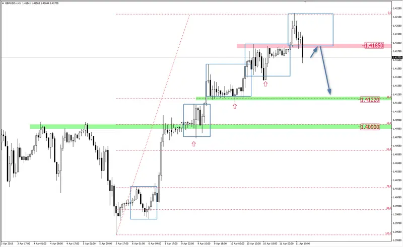 FXMAG forex wybicie intraday overbalance na gbp/usd gbp/usd overbalance mierzenia fibonacciego 1