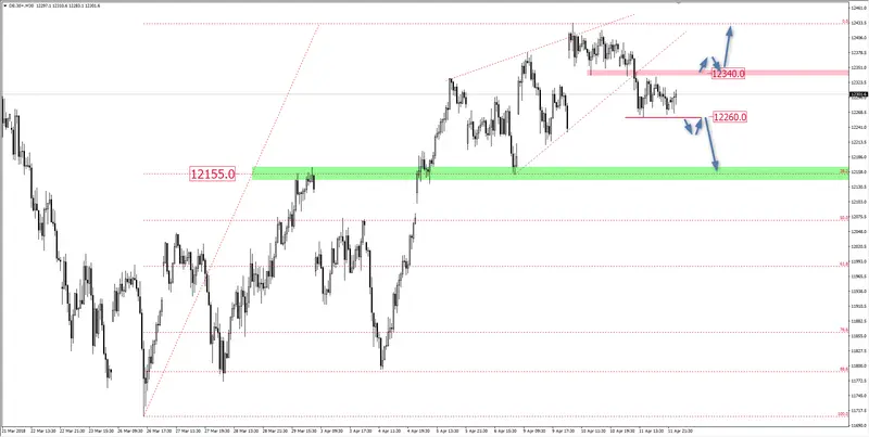 FXMAG forex powrót do spadków na dax? dax de30 korekta 1:1 1