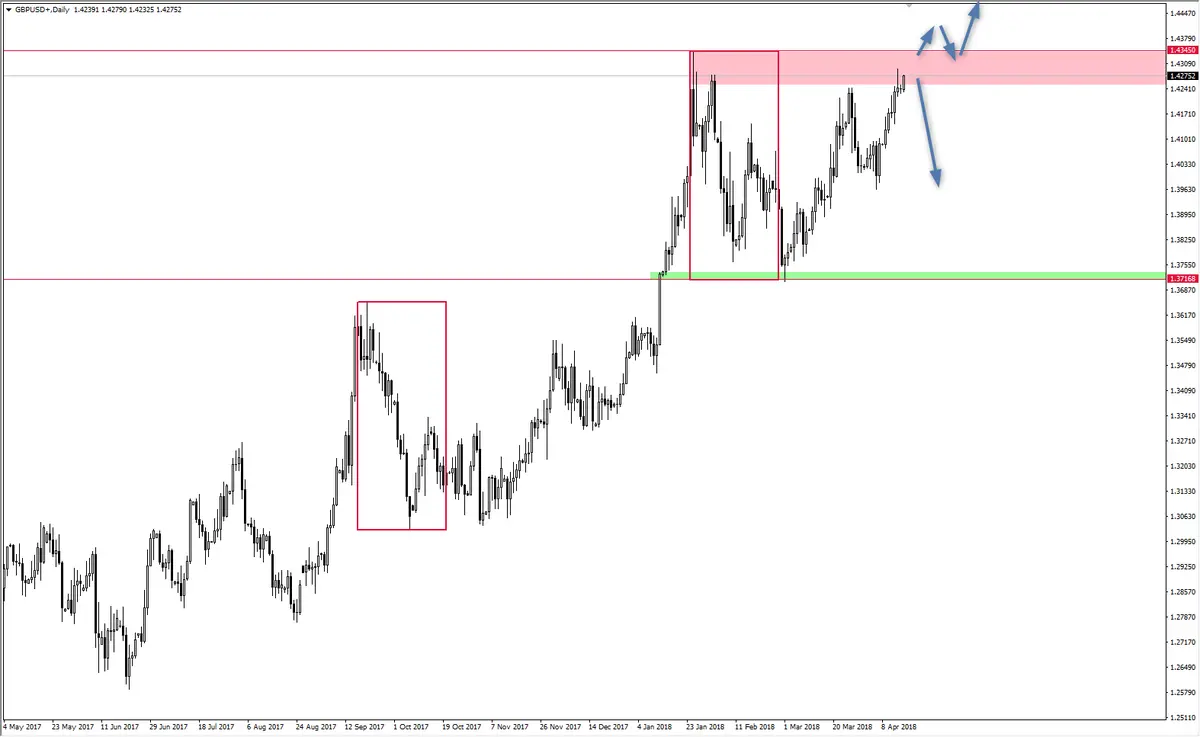 FXMAG forex gbp/usd w strefie oporowej gbp/usd overbalance mierzenia fibonacciego 1