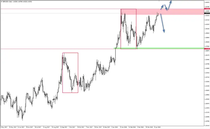 FXMAG forex gbp/usd w strefie oporowej gbp/usd overbalance mierzenia fibonacciego 1