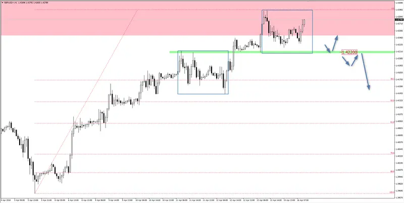 FXMAG forex gbp/usd w strefie oporowej gbp/usd overbalance mierzenia fibonacciego 2