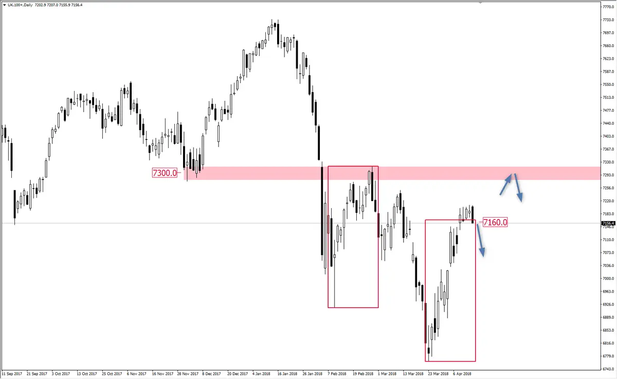 FXMAG forex kluczowy poziom dla ftse overbalance wsparcie i opór (sr) ftse uk100 1