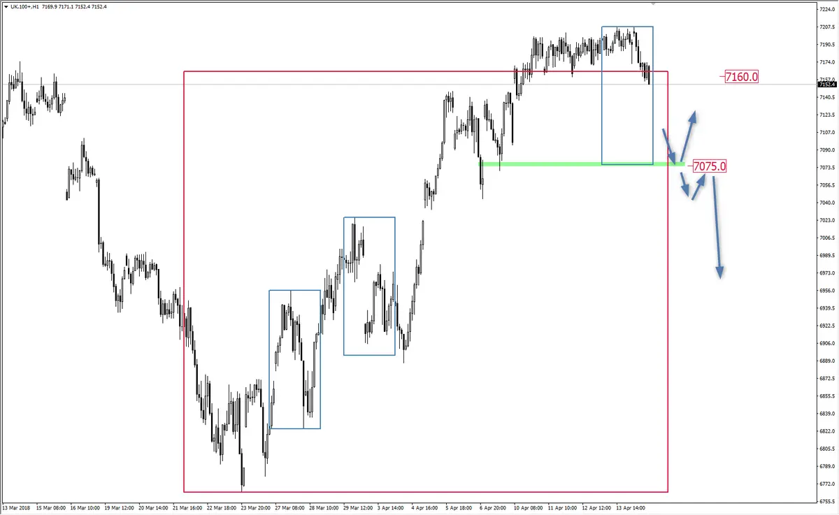 FXMAG forex kluczowy poziom dla ftse overbalance wsparcie i opór (sr) ftse uk100 2