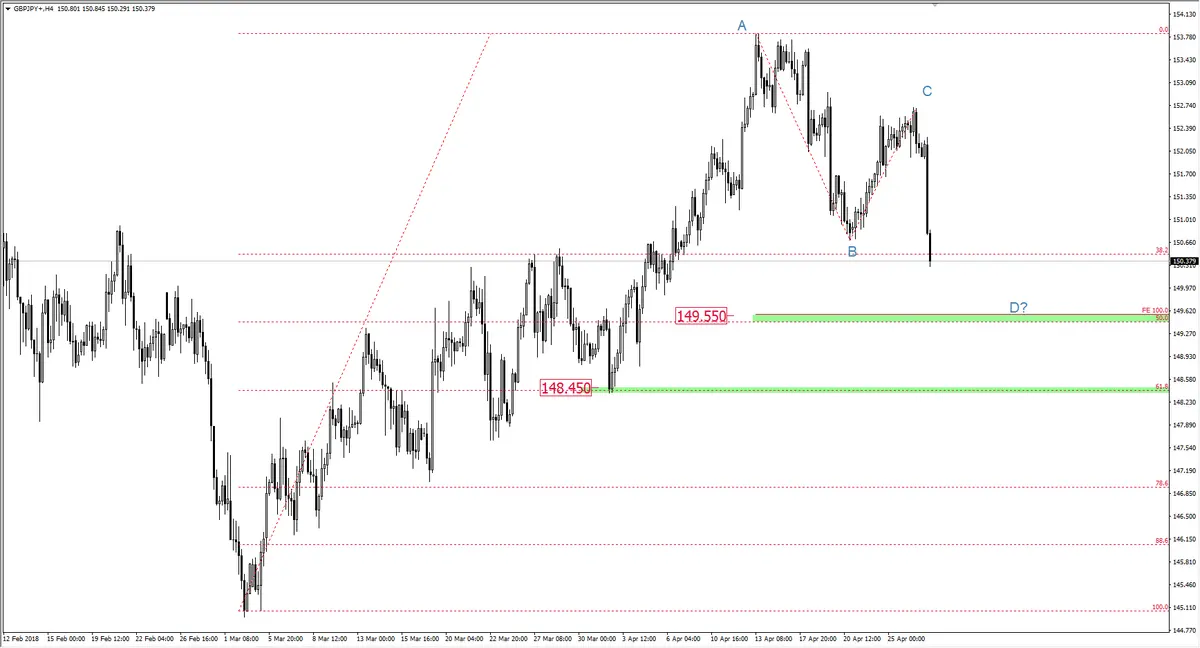 FXMAG forex korekta prosta na gbp/jpy gbp/jpy mark carney korekta prosta :1:1 2