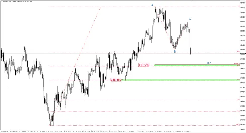 FXMAG forex korekta prosta na gbp/jpy gbp/jpy mark carney korekta prosta :1:1 2