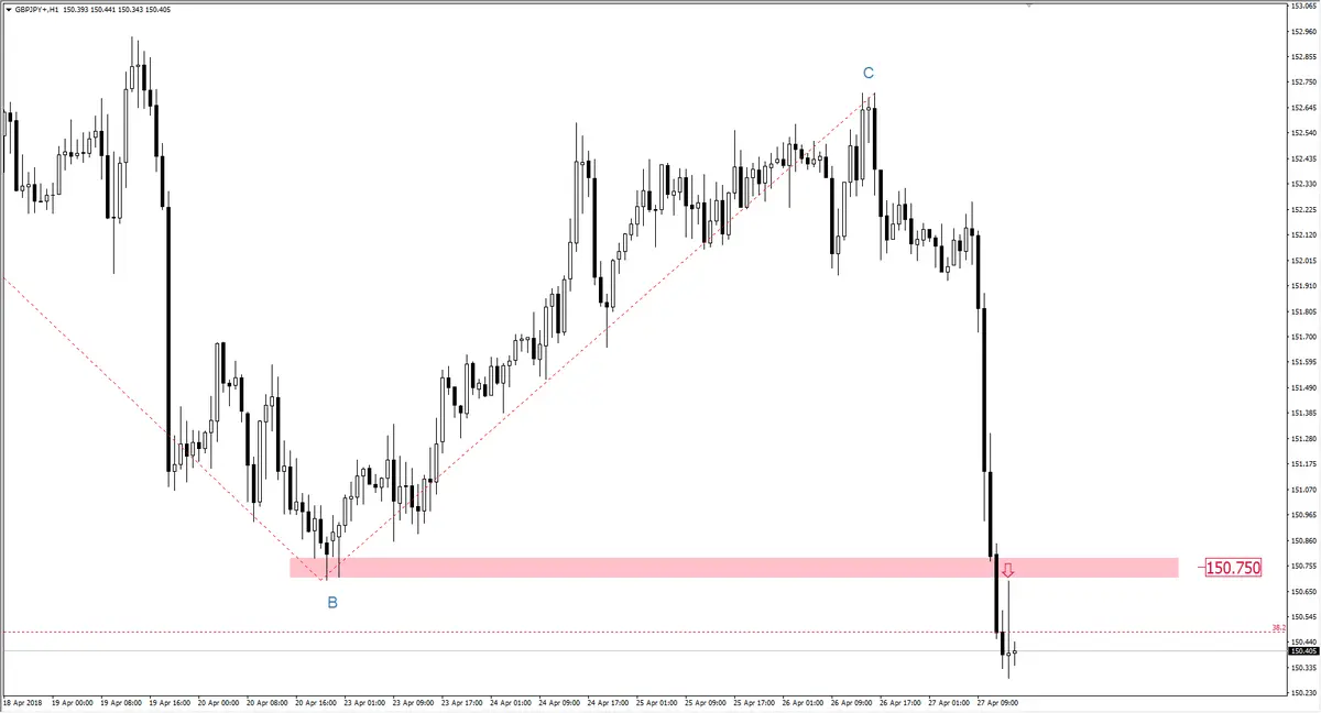 FXMAG forex korekta prosta na gbp/jpy gbp/jpy mark carney korekta prosta :1:1 3