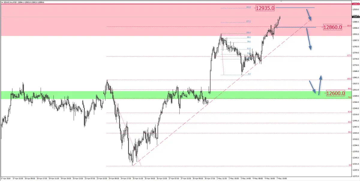 FXMAG forex niemiecki dax coraz wyżej dax de30 mierzenia fibonacciego 2