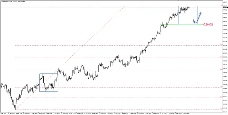 FXMAG forex usd/chf - czy trend wzrostowy kiedyś się skończy? usd/chf overbalance 1