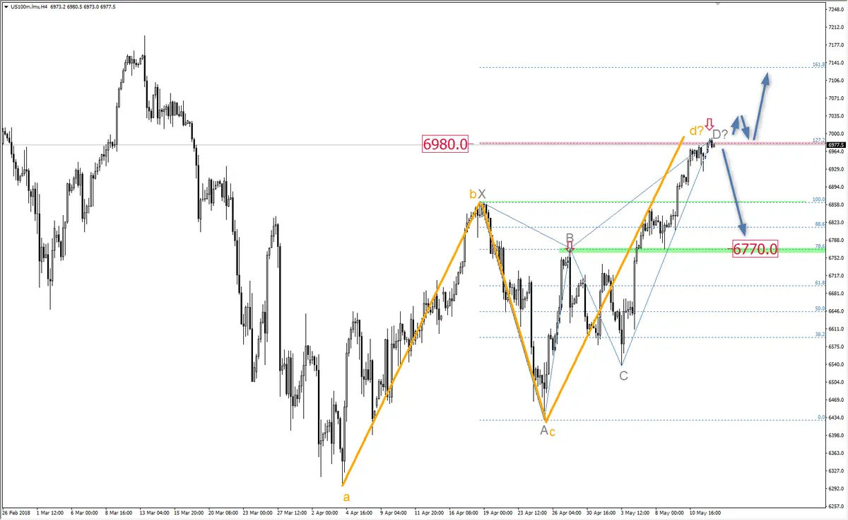 FXMAG forex układ harmoniczny na nasdaq nasdaq giełda układ harmoniczny 2