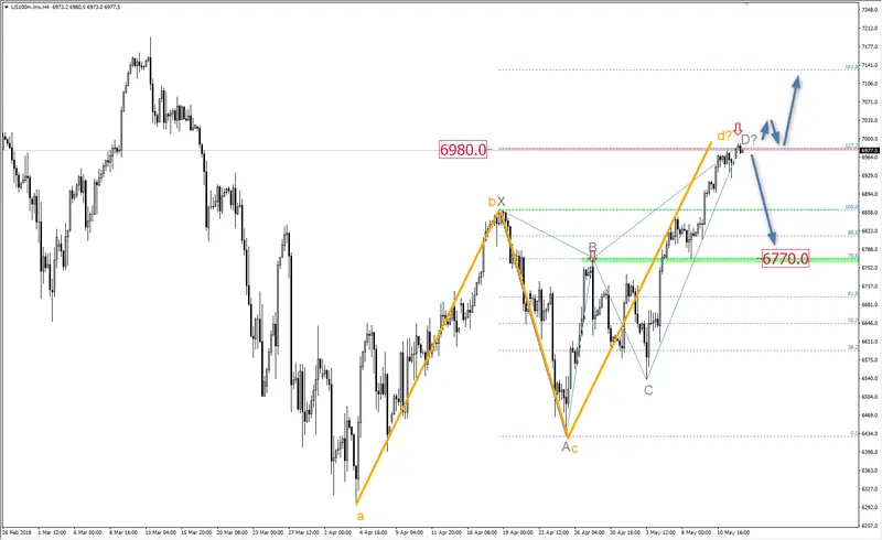 FXMAG forex układ harmoniczny na nasdaq nasdaq giełda układ harmoniczny 2