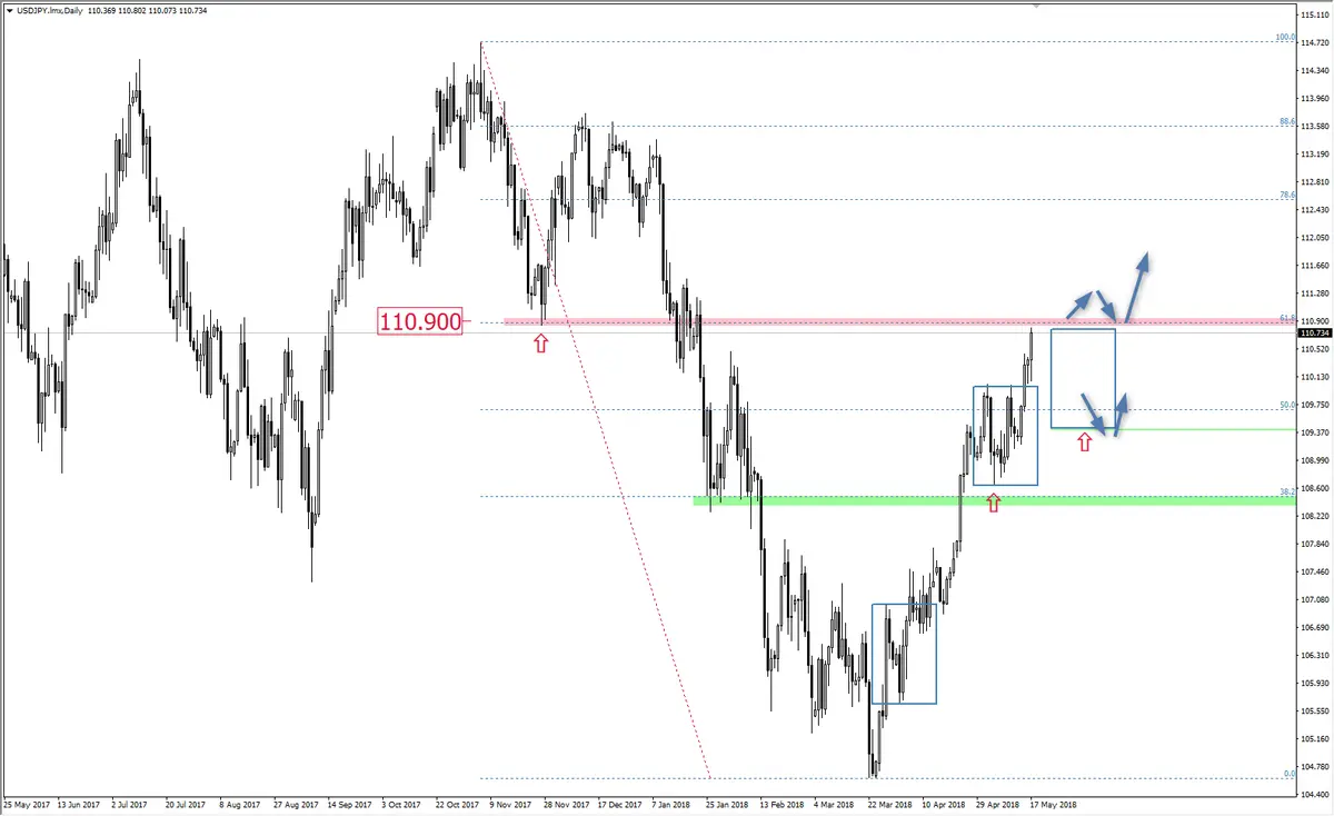 FXMAG forex usd/jpy zbliża się do wsparcia usd/jpy overbalance 1