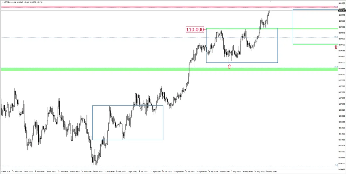 FXMAG forex usd/jpy zbliża się do wsparcia usd/jpy overbalance 2