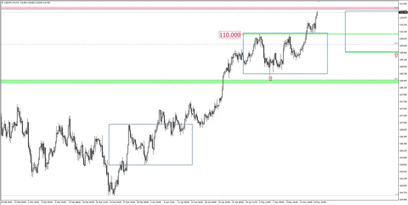 FXMAG forex usd/jpy zbliża się do wsparcia usd/jpy overbalance 2