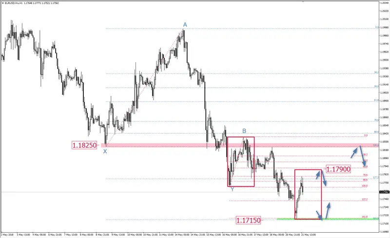 FXMAG forex 2 x 161,8% na eur/usd eur/usd mierzenia fibonacciego korekta 1:1 1