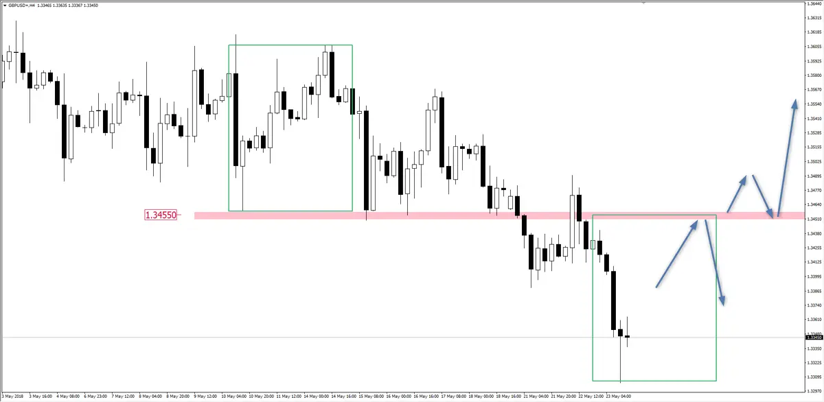 FXMAG forex kontynuacja spadków na gbp/usd gbp/usd overbalance mierzenia fibonacciego 2