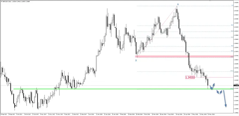 FXMAG forex kontynuacja spadków na gbp/usd gbp/usd overbalance mierzenia fibonacciego 1