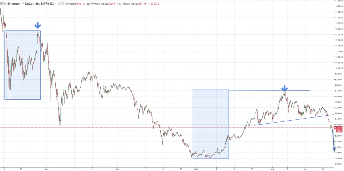 FXMAG forex ethereum kontynuuje spadki, gdzie szukać wsparcia? eth/usd ethereum kryptowaluty 1