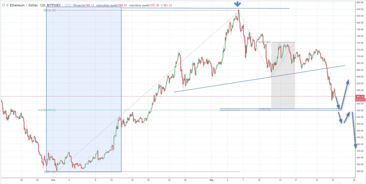 FXMAG forex ethereum kontynuuje spadki, gdzie szukać wsparcia? eth/usd ethereum kryptowaluty 2