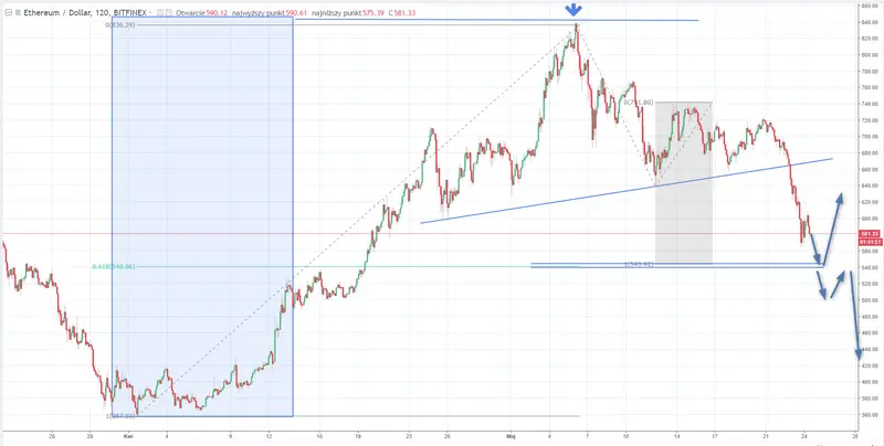 FXMAG forex ethereum kontynuuje spadki, gdzie szukać wsparcia? eth/usd ethereum kryptowaluty 2