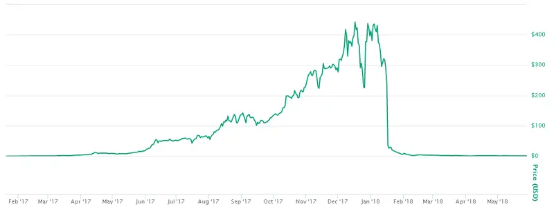 FXMAG kryptowaluty bitconnect - jak na kryptowalucie zbudowano piramidę finansową? bitconnect bitcoin piramida finansowa scam 1