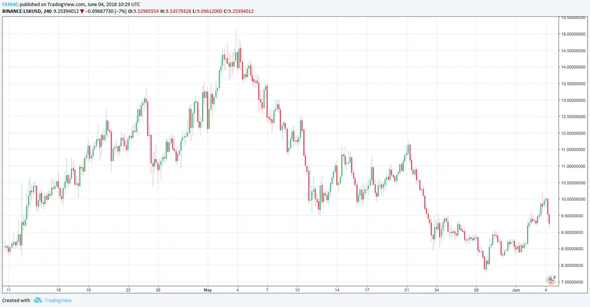 lisk usd binance