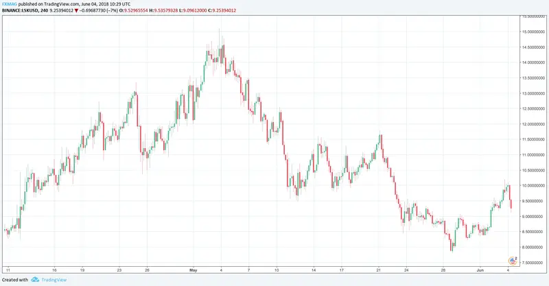 lisk usd binance