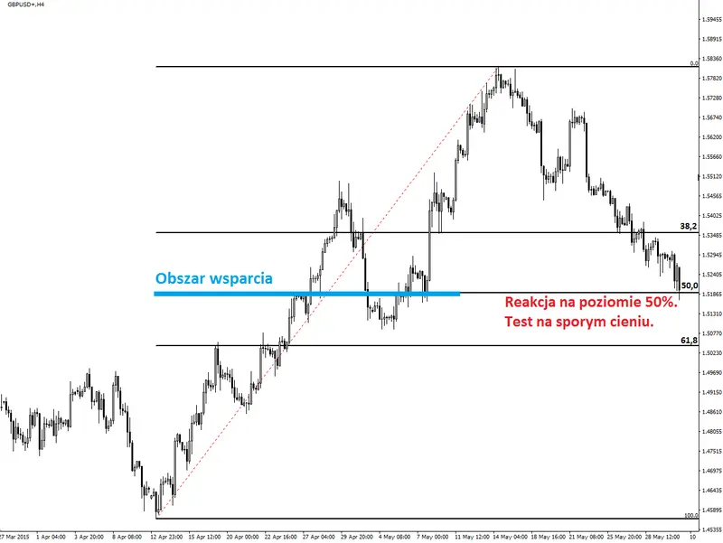 FXMAG forex multi time frame system fibonacci 7