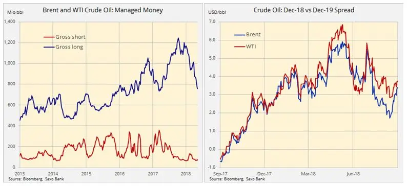 FXMAG surowce rynek surowców traci trzeci miesiąc z rzędu. analiza kursu ropy ropa naftowa (brent) oil ukoil ropa naftowa ropa ropa wti 1