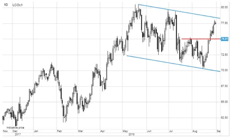 FXMAG surowce rynek surowców traci trzeci miesiąc z rzędu. analiza kursu ropy ropa naftowa (brent) oil ukoil ropa naftowa ropa ropa wti 2