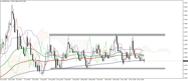 FXMAG forex kurs euro zmierza do poziomu 4,26, cena przebija 200-okresową średnią ema eur/pln eur/gbp 1