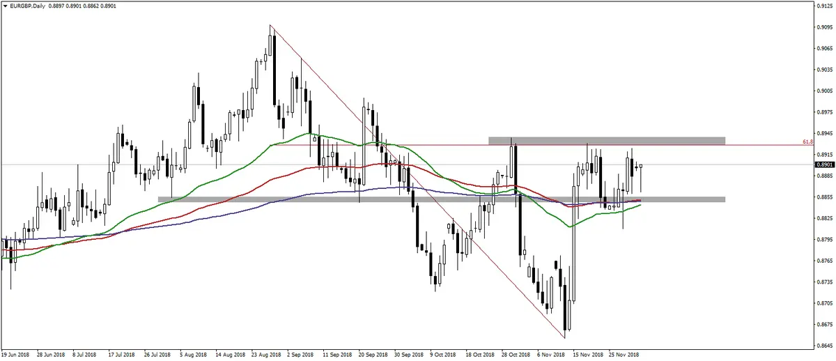 FXMAG forex kurs euro zmierza do poziomu 4,26, cena przebija 200-okresową średnią ema eur/pln eur/gbp 2