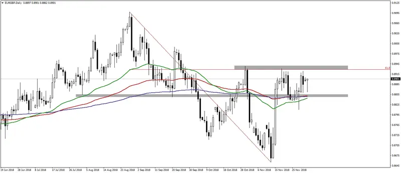 FXMAG forex kurs euro zmierza do poziomu 4,26, cena przebija 200-okresową średnią ema eur/pln eur/gbp 2