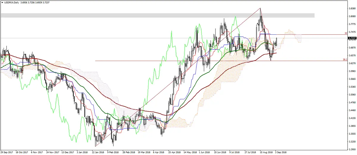 FXMAG forex kurs dolara do złotego. analiza ichimoku pary usd/pln usdpln american dollar to polish zloty usd/pln polska polski złoty 1