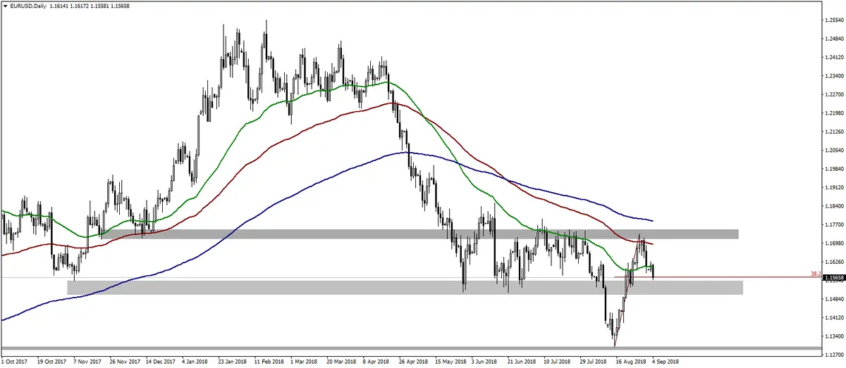 FXMAG forex kurs euro do dolara kieruje się w stronę wsparcia 1,5000. analiza sytaucje na eur/usd eurusd euro dolar eur/usd analiza techniczna 1