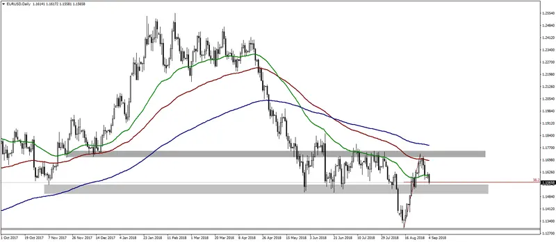 FXMAG forex kurs euro do dolara kieruje się w stronę wsparcia 1,5000. analiza sytaucje na eur/usd eurusd euro dolar eur/usd analiza techniczna 1