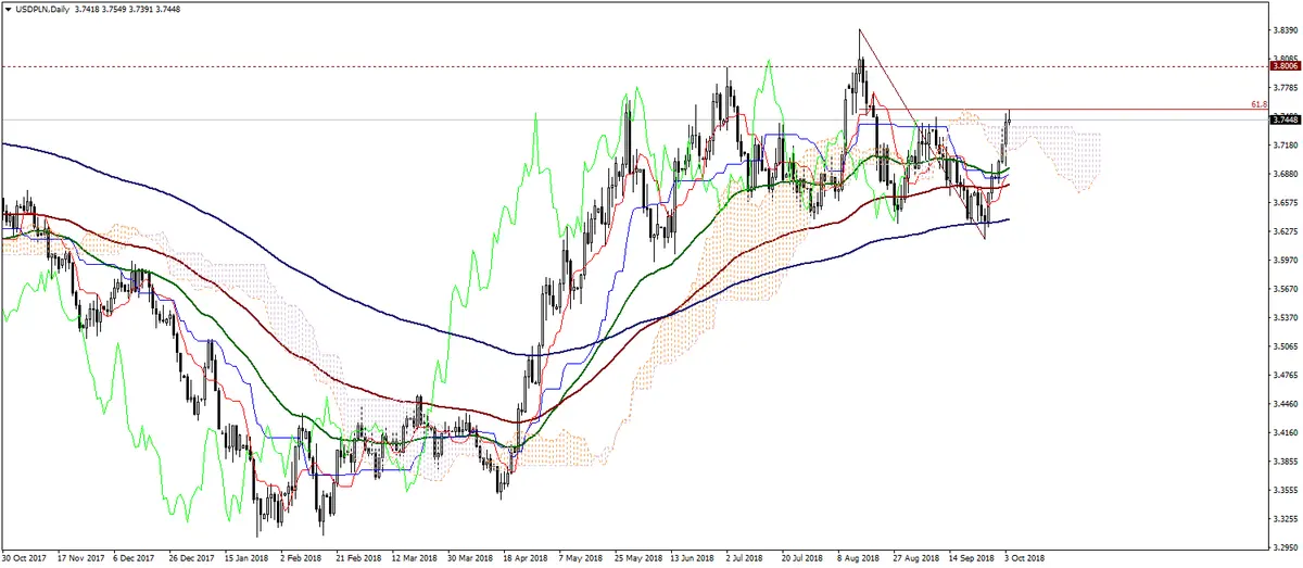 FXMAG forex usd/pln przełamał wczoraj opór chmury ichimoku, kolejny cel 3,8000 usdpln american dollar to polish zloty usd/pln 2