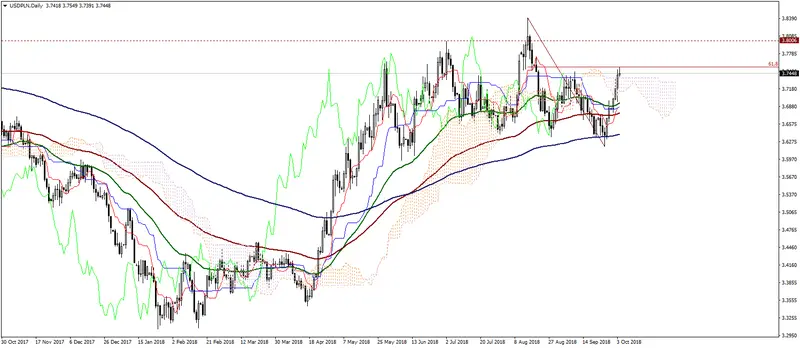 FXMAG forex usd/pln przełamał wczoraj opór chmury ichimoku, kolejny cel 3,8000 usdpln american dollar to polish zloty usd/pln 2