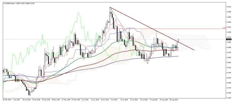 FXMAG forex wykres kursu euro do złotego - analiza techniczna eurpln eurpln euro to polish zloty eur/pln polski złoty ichimoku fibonacci 1