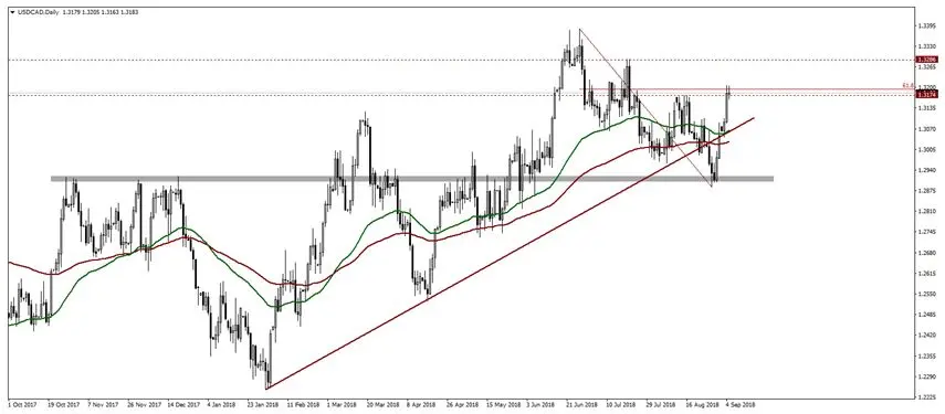 FXMAG forex kurs dolara kanadyjskiego naruszył linię trendu wzrostowego. analiza techniczna pary usd/cad usdcad american dollar to canadian dollar usd/cad kanada analiza techniczna 1