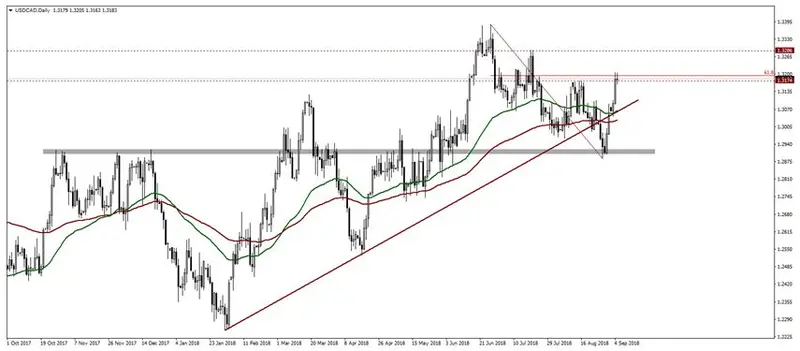 FXMAG forex kurs dolara kanadyjskiego naruszył linię trendu wzrostowego. analiza techniczna pary usd/cad usdcad american dollar to canadian dollar usd/cad kanada analiza techniczna 1