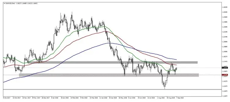 FXMAG forex raport adp zaskoczył negatywnie rynek amerykański. analizujemy kursy walutowe - dolara amerykańskiego do euro i dolara kanadyjskiego eurusd euro dolar adp usa eur/usd usd/cad fibonacci 1