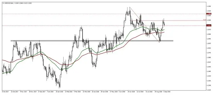 FXMAG forex raport adp zaskoczył negatywnie rynek amerykański. analizujemy kursy walutowe - dolara amerykańskiego do euro i dolara kanadyjskiego eurusd euro dolar adp usa eur/usd usd/cad fibonacci 2