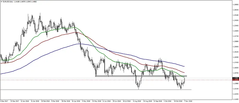 Wykres pary euro do dolara