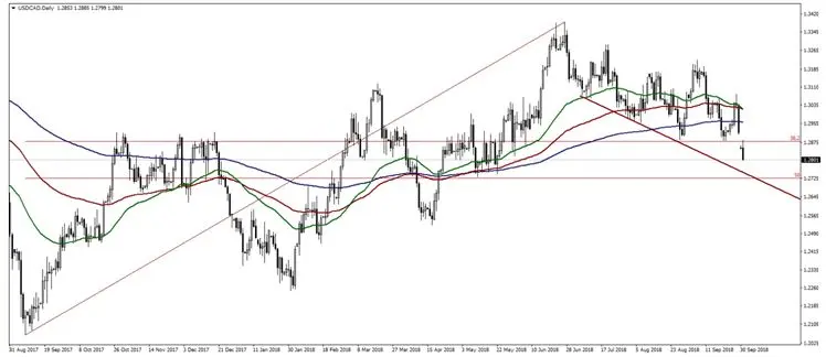 FXMAG forex nafta (północnoamerykański układ o wolnym handlu ) został zmieniony na „usmca". sytuacja na eurusd oraz usdcad nafta cad usa 2