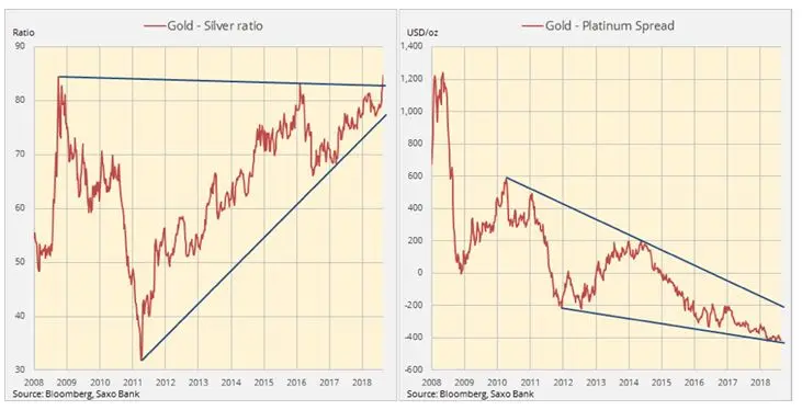 FXMAG surowce mocny wzrost ceny złota wymaga spadków na amerykańskich akcjach oraz spadku wartości dolara złoto gold złoto xau/usd srebro xagusd ropa 2