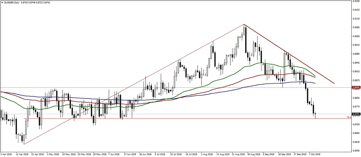 FXMAG forex analiza sytuacji pary euro do funta eur/gbp, kurs znajduje się na 78,6% zniesienia fibo eur/gbp gbp/usd 1