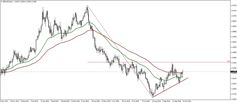 FXMAG forex analiza sytuacji pary euro do funta eur/gbp, kurs znajduje się na 78,6% zniesienia fibo eur/gbp gbp/usd 2