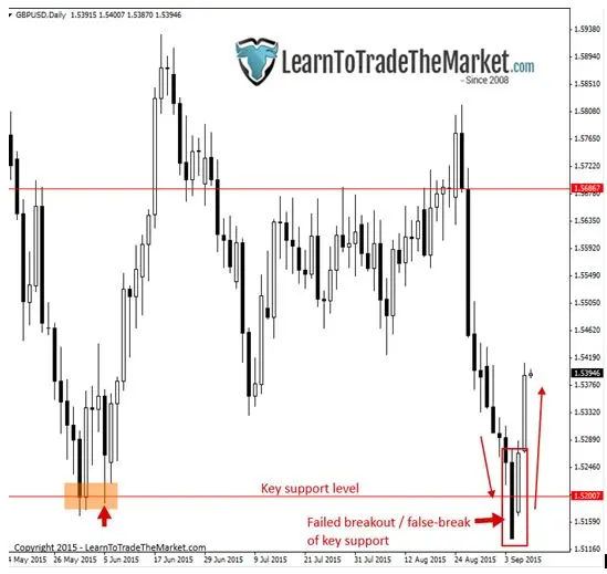 FXMAG forex dlaczego gra na wybicia często powoduje straty? nial fuller strategia wybicie 1