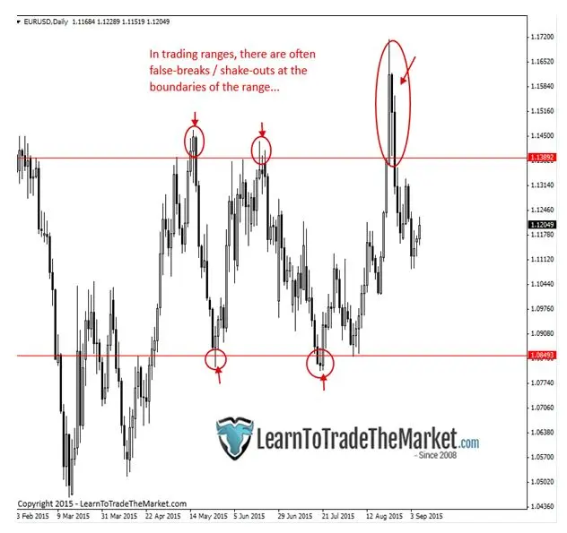 FXMAG forex dlaczego gra na wybicia często powoduje straty? nial fuller strategia wybicie 10